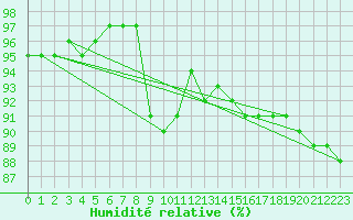 Courbe de l'humidit relative pour Langenwetzendorf-Goe