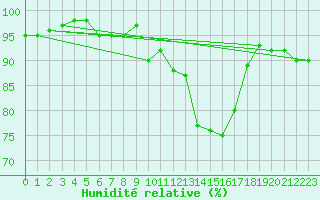 Courbe de l'humidit relative pour Engins (38)