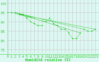 Courbe de l'humidit relative pour Pietarsaari Kallan