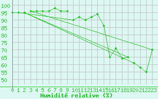 Courbe de l'humidit relative pour Engins (38)