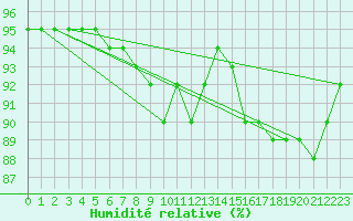 Courbe de l'humidit relative pour Izegem (Be)