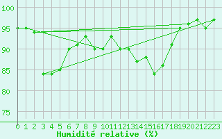 Courbe de l'humidit relative pour Puchberg