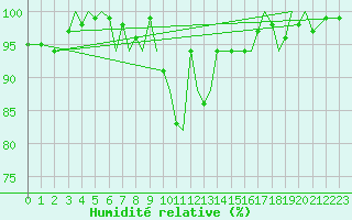 Courbe de l'humidit relative pour Jersey (UK)