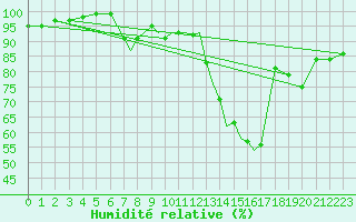 Courbe de l'humidit relative pour Leeming