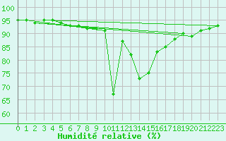 Courbe de l'humidit relative pour Plymouth (UK)