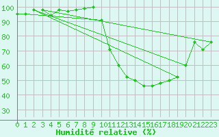 Courbe de l'humidit relative pour Cazaux (33)