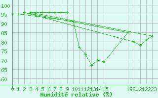 Courbe de l'humidit relative pour Leign-les-Bois (86)