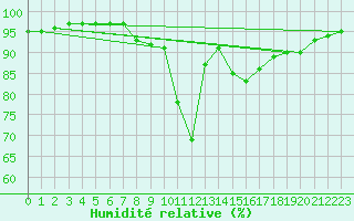 Courbe de l'humidit relative pour Mona
