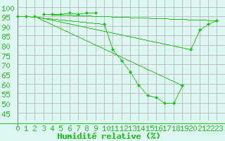 Courbe de l'humidit relative pour Buzenol (Be)