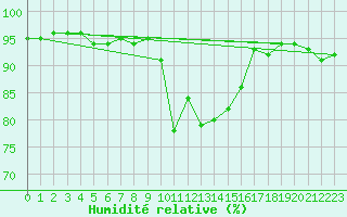 Courbe de l'humidit relative pour Sigmaringen-Laiz