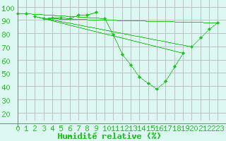 Courbe de l'humidit relative pour Soria (Esp)