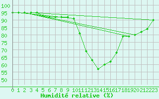 Courbe de l'humidit relative pour Muret (31)