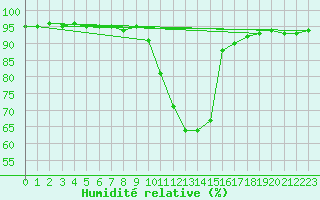 Courbe de l'humidit relative pour Kapfenberg-Flugfeld