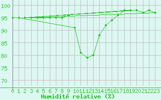 Courbe de l'humidit relative pour Montagnier, Bagnes