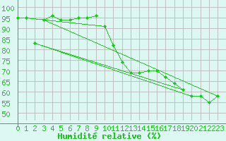 Courbe de l'humidit relative pour Selonnet (04)