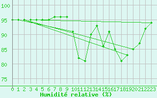 Courbe de l'humidit relative pour Almenches (61)