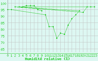 Courbe de l'humidit relative pour Berkenhout AWS