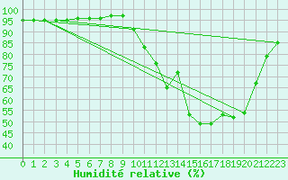 Courbe de l'humidit relative pour Saint-Germain-le-Guillaume (53)