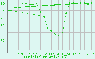 Courbe de l'humidit relative pour Weihenstephan