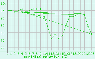 Courbe de l'humidit relative pour Saint-Mdard-d'Aunis (17)