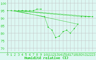 Courbe de l'humidit relative pour Cessieu le Haut (38)