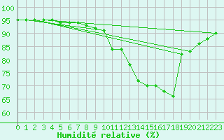 Courbe de l'humidit relative pour Nlu / Aunay-sous-Auneau (28)