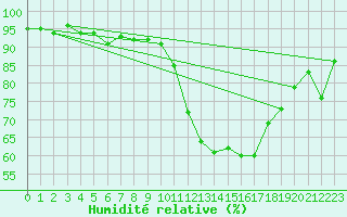 Courbe de l'humidit relative pour Davos (Sw)