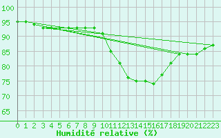 Courbe de l'humidit relative pour Bridel (Lu)