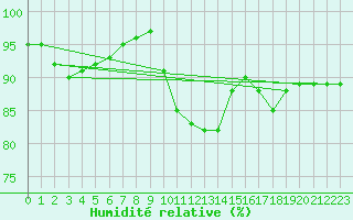 Courbe de l'humidit relative pour Crosby