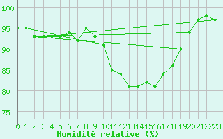 Courbe de l'humidit relative pour Charleroi (Be)
