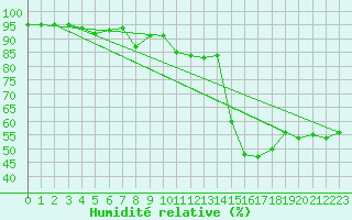 Courbe de l'humidit relative pour Biarritz (64)