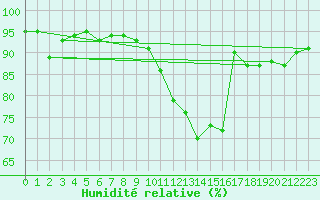 Courbe de l'humidit relative pour Segovia