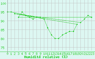 Courbe de l'humidit relative pour Six-Fours (83)