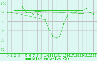 Courbe de l'humidit relative pour Leba