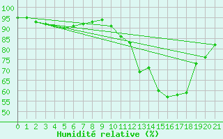 Courbe de l'humidit relative pour Mazres Le Massuet (09)