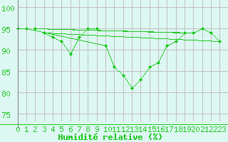 Courbe de l'humidit relative pour Torpup A