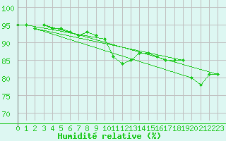 Courbe de l'humidit relative pour Sule Skerry