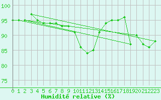 Courbe de l'humidit relative pour Angers-Beaucouz (49)