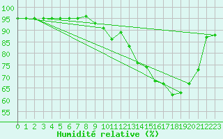 Courbe de l'humidit relative pour Hestrud (59)