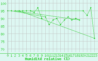 Courbe de l'humidit relative pour Hvide Sande