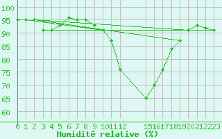 Courbe de l'humidit relative pour High Wicombe Hqstc