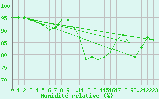 Courbe de l'humidit relative pour Engins (38)