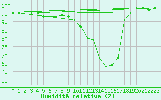 Courbe de l'humidit relative pour Leutkirch-Herlazhofen