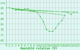 Courbe de l'humidit relative pour Muret (31)