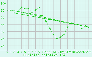 Courbe de l'humidit relative pour Renwez (08)