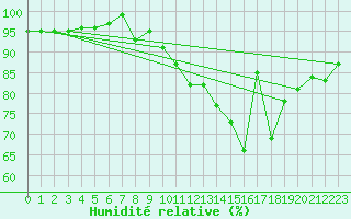 Courbe de l'humidit relative pour Potes / Torre del Infantado (Esp)