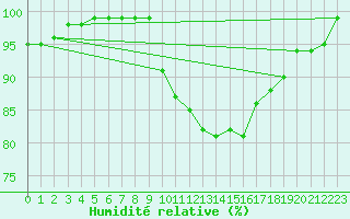 Courbe de l'humidit relative pour Ambrieu (01)