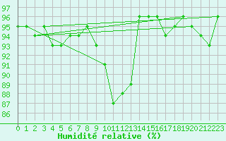 Courbe de l'humidit relative pour Loferer Alm