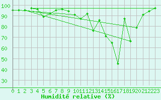 Courbe de l'humidit relative pour Arbent (01)