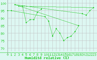Courbe de l'humidit relative pour Grenoble/St-Etienne-St-Geoirs (38)